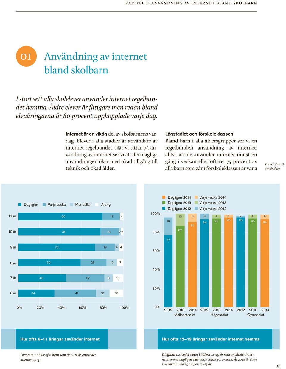 Elever i alla stadier är användare av internet regelbundet. När vi tittar på användning av internet ser vi att den dagliga användningen ökar med ökad tillgång till teknik och ökad ålder.