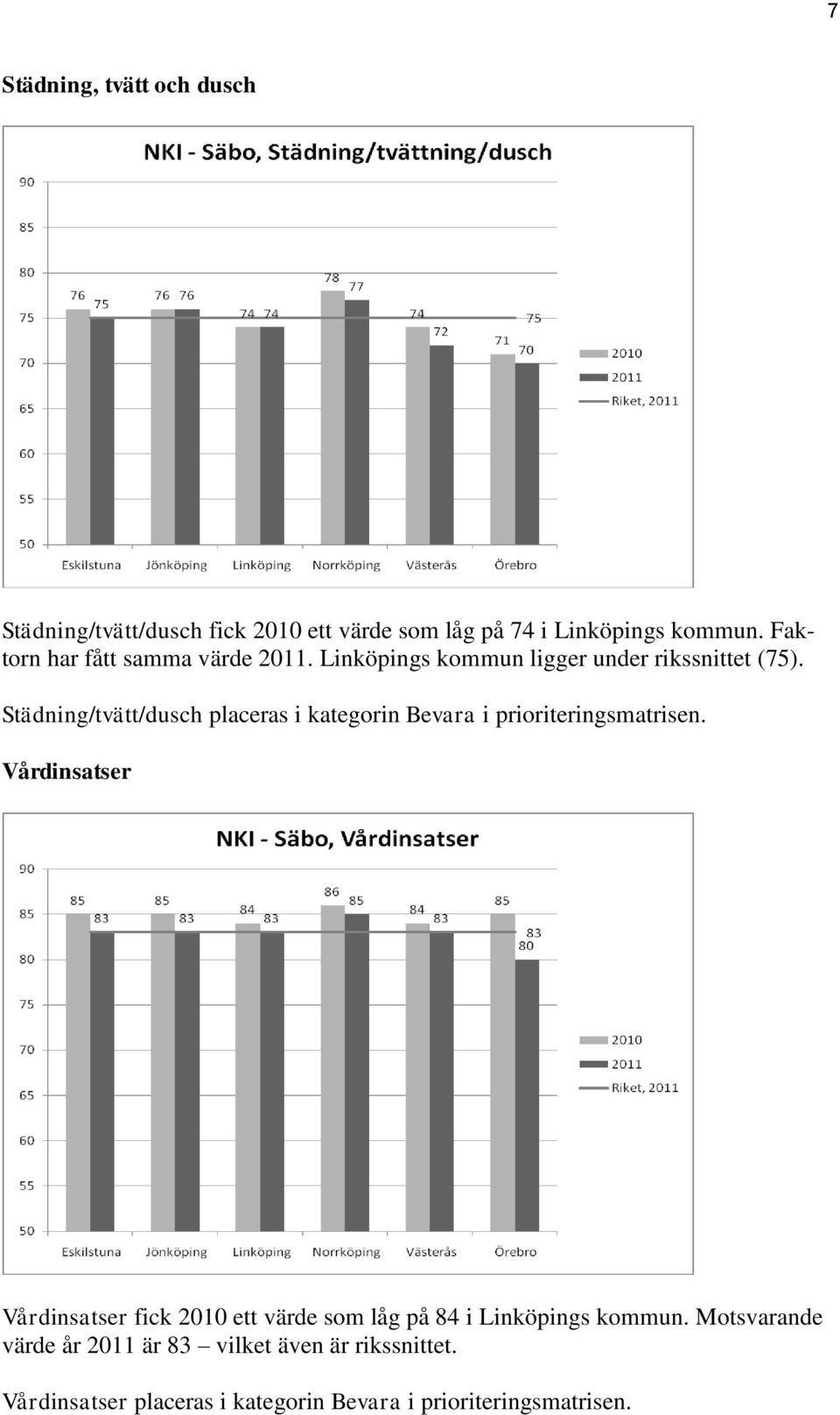 Städning/tvätt/dusch placeras i kategorin Bevara i prioriteringsmatrisen.