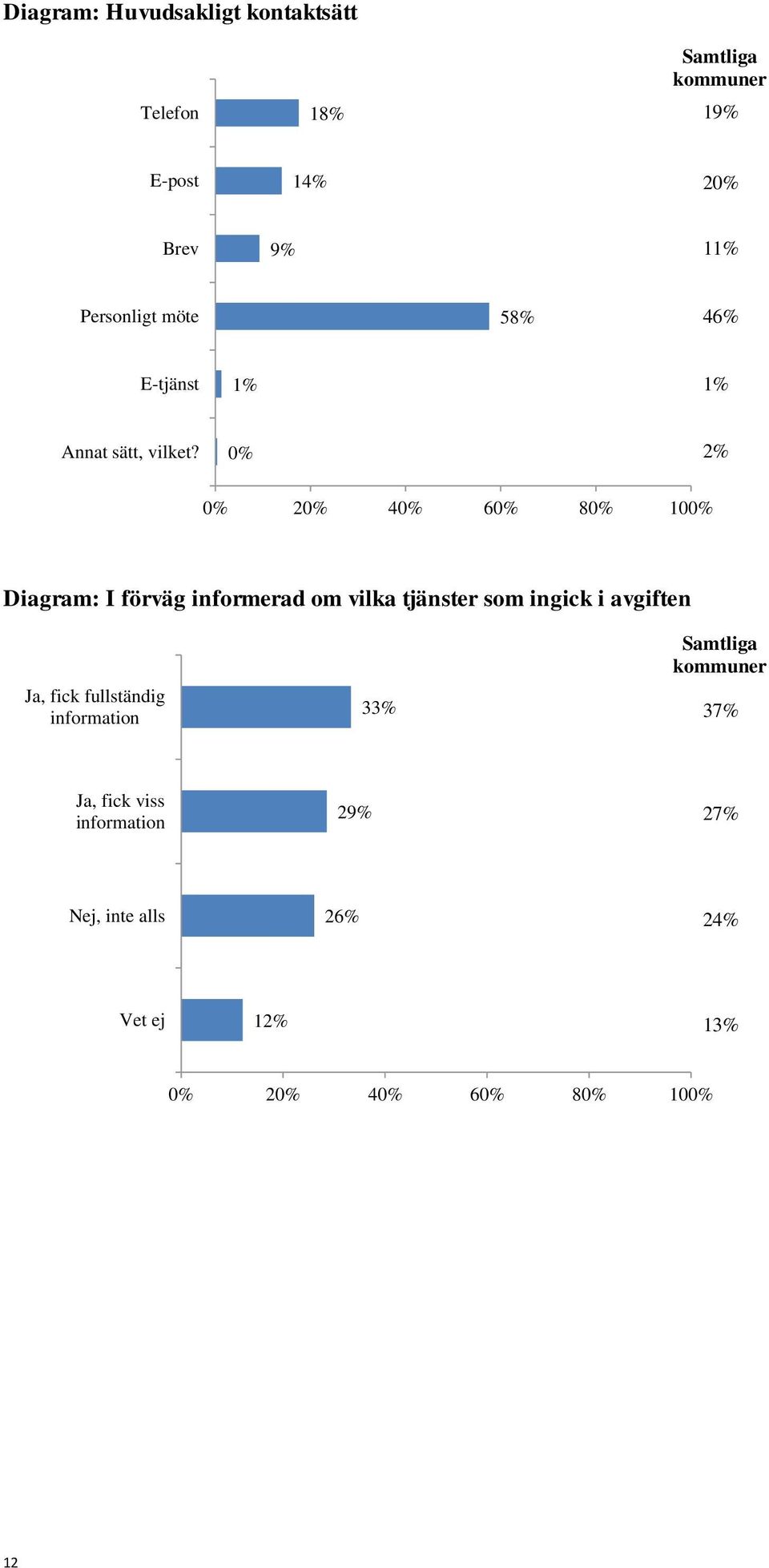 0% 2% 0% 20% 40% 60% 80% 100% Diagram: I förväg informerad om vilka tjänster som ingick i avgiften Ja,