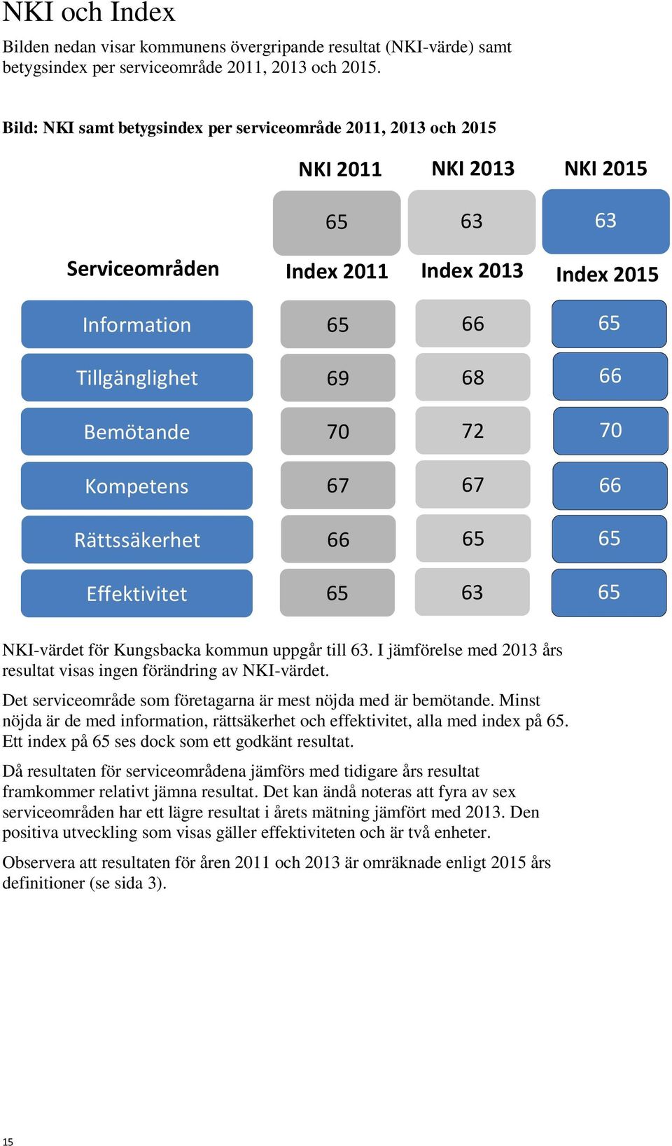 Bemötande 70 72 70 Kompetens 67 67 66 Rättssäkerhet 66 65 65 Effektivitet 65 63 65 NKI-värdet för Kungsbacka kommun uppgår till 63.