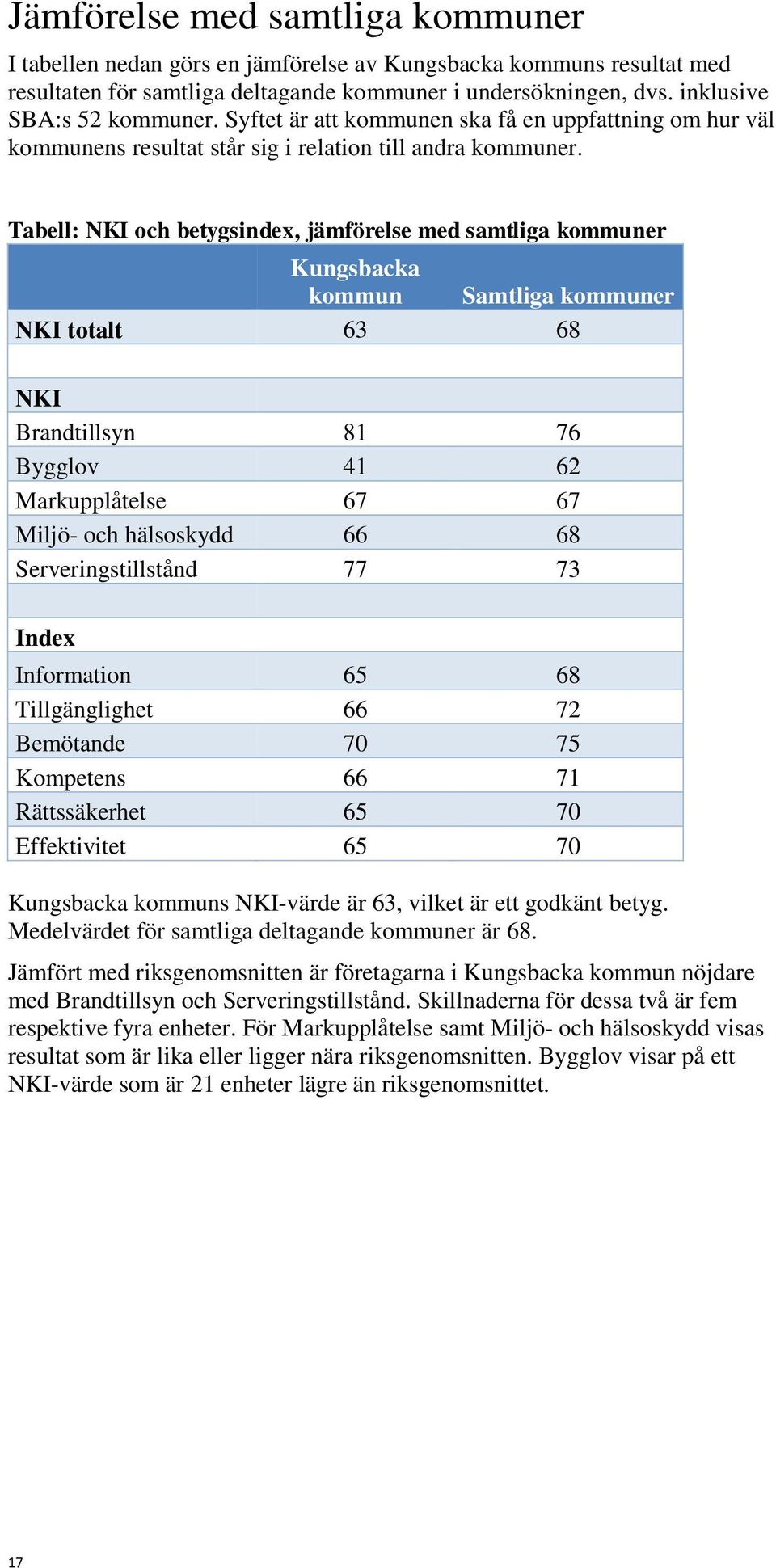 Tabell: NKI och betygsindex, jämförelse med samtliga kommuner Kungsbacka kommun Samtliga kommuner NKI totalt 63 68 NKI Brandtillsyn 81 76 Bygglov 41 62 Markupplåtelse 67 67 Miljö- och hälsoskydd 66