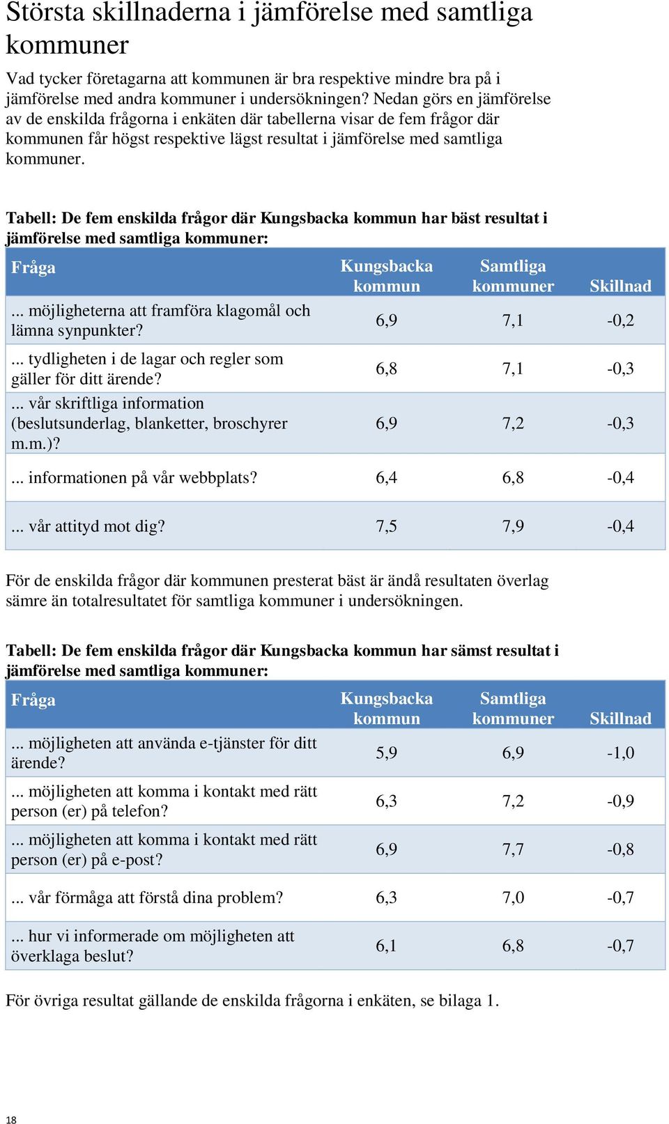 Tabell: De fem enskilda frågor där Kungsbacka kommun har bäst resultat i jämförelse med samtliga kommuner: Fråga... möjligheterna att framföra klagomål och lämna synpunkter?
