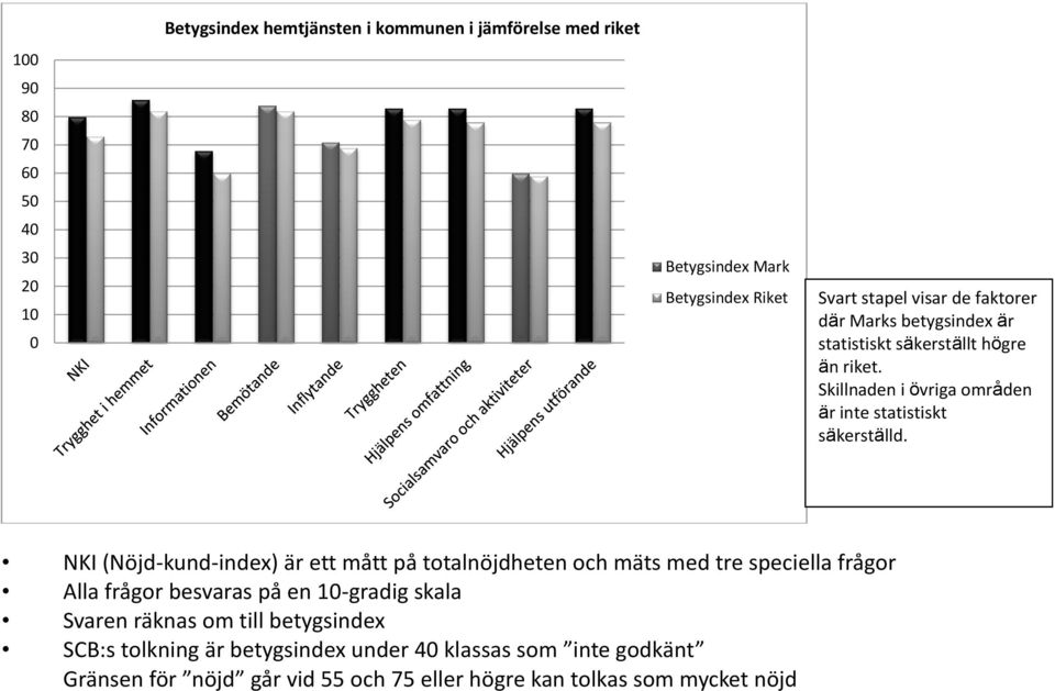 NKI (Nöjd-kund-index) är ett mått på totalnöjdheten och mäts med tre speciella frågor Alla frågor besvaras på en 10-gradig skala Svaren räknas om