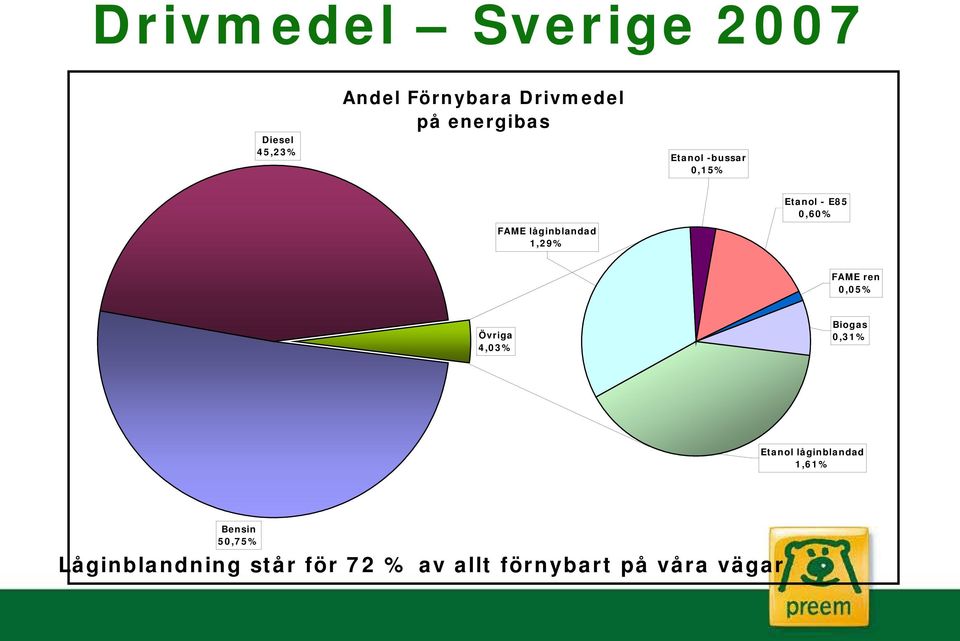 1,29% FAME ren 0,05% Övriga 4,03% Biogas 0,31% Etanol låginblandad