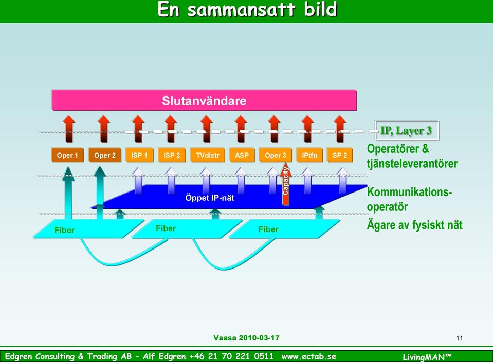 Operatörer & tjänsteleverantörer Öppet IP-nät