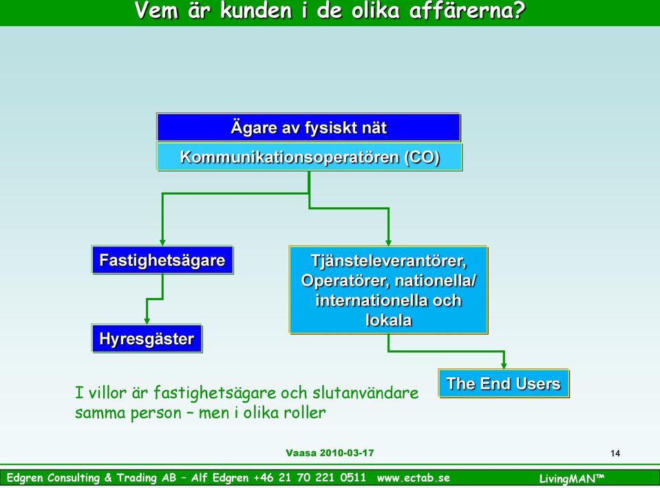 Hyresgäster Tjänsteleverantörer, Operatörer, nationella/ internationella