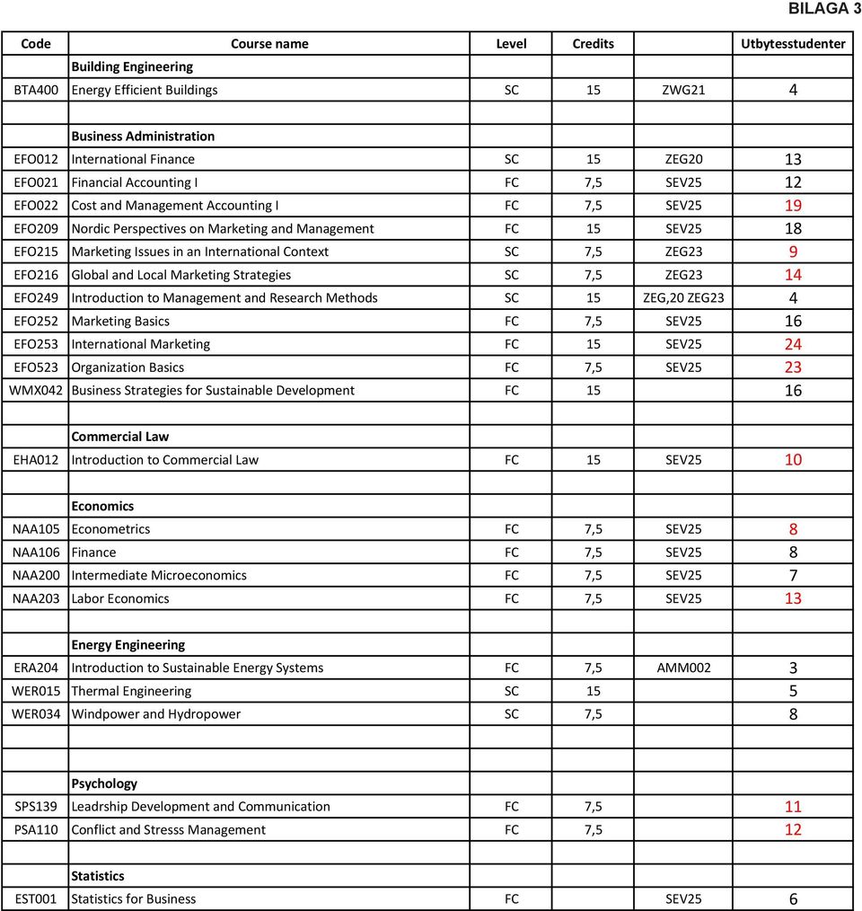 an International Context SC 7,5 ZEG23 9 EFO216 Global and Local Marketing Strategies SC 7,5 ZEG23 14 EFO249 Introduction to Management and Research Methods SC 15 ZEG,20 ZEG23 4 EFO252 Marketing