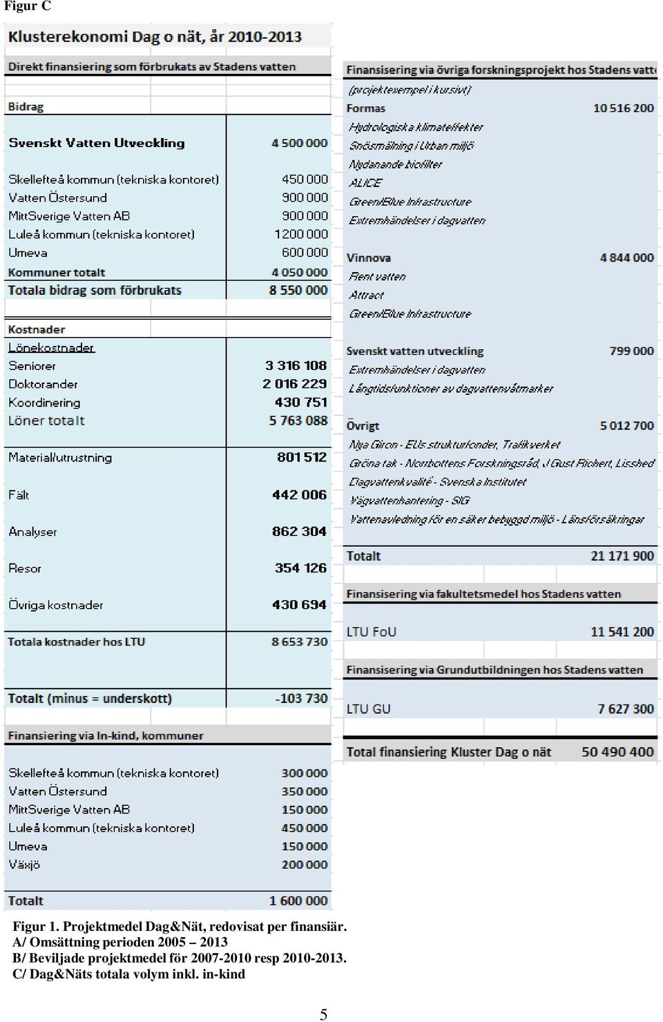 A/ Omsättning perioden 2005 2013 B/ Beviljade