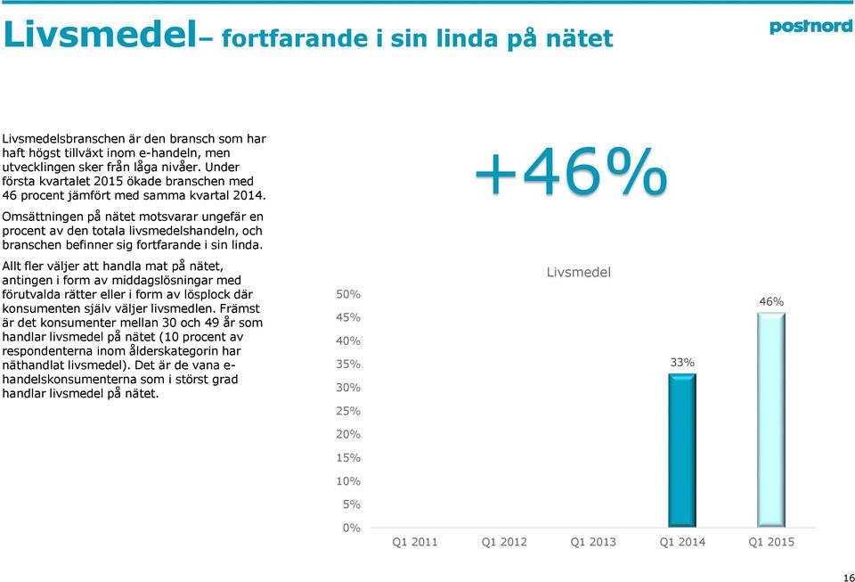 +46% Omsättningen på nätet motsvarar ungefär en procent av den totala livsmedelshandeln, och branschen befinner sig fortfarande i sin linda.