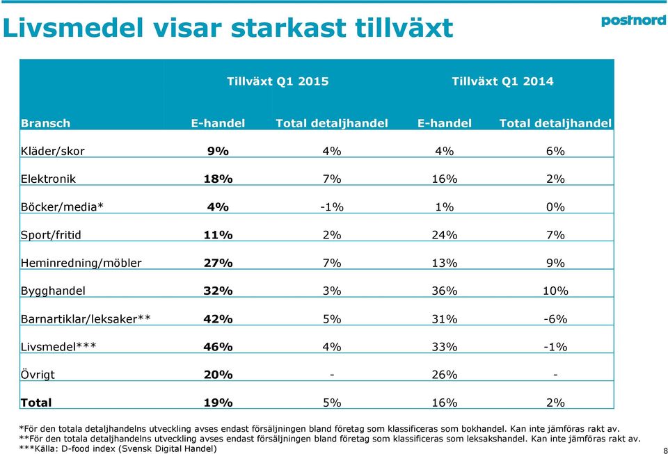 Övrigt 20% - 26% - Total 19% 5% 16% 2% *För den totala detaljhandelns utveckling avses endast försäljningen bland företag som klassificeras som bokhandel. Kan inte jämföras rakt av.