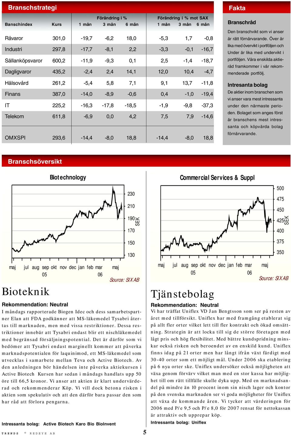 225,2-16,3-17,8-18,5-1,9-9,8-37,3 Telekom 611,8-6,9 0,0 4,2 7,5 7,9-14,6 OMXSPI 293,6-14,4-8,0 18,8-14,4-8,0 18,8 Fakta Branschråd Den branschvikt som vi anser är rätt förnärvarande.