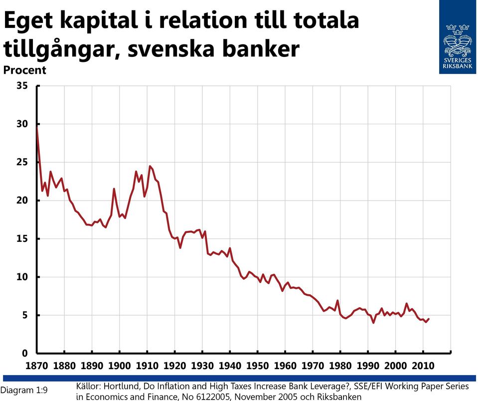 Källor: Hortlund, Do Inflation and High Taxes Increase Bank Leverage?