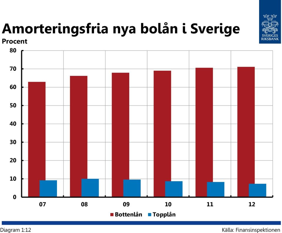 7 8 9 1 11 12 Bottenlån Topplån