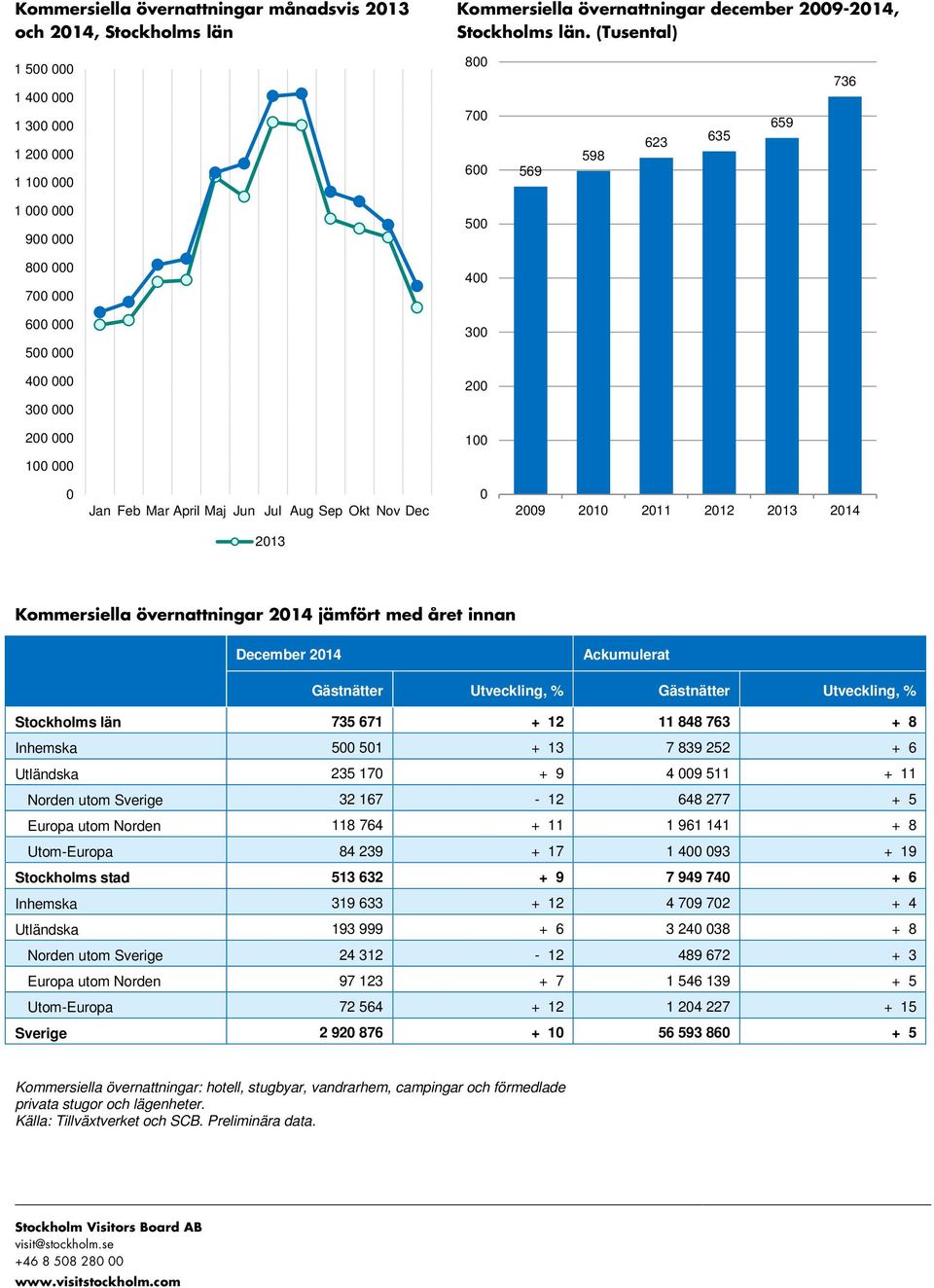 med året innan December 214 Ackumulerat Utveckling, % Utveckling, % 735 671 + 12 11 848 763 + 8 Inhemska 5 51 + 13 7 839 252 + 6 Utländska 235 17 + 9 4 9 511 + 11 Norden utom 32 167-12 648 277 + 5