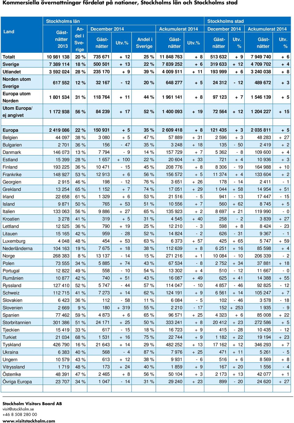 % 4 9 511 + 11 193 999 + 6 3 24 38 + 8 Norden utom 617 552 12 % 32 167-12 2 % 648 277 + 5 24 312-12 489 672 + 3 Europa utom Norden 1 81 534 31 % 118 764 + 11 44 % 1 961 141 + 8 97 123 + 7 1 546 139 +