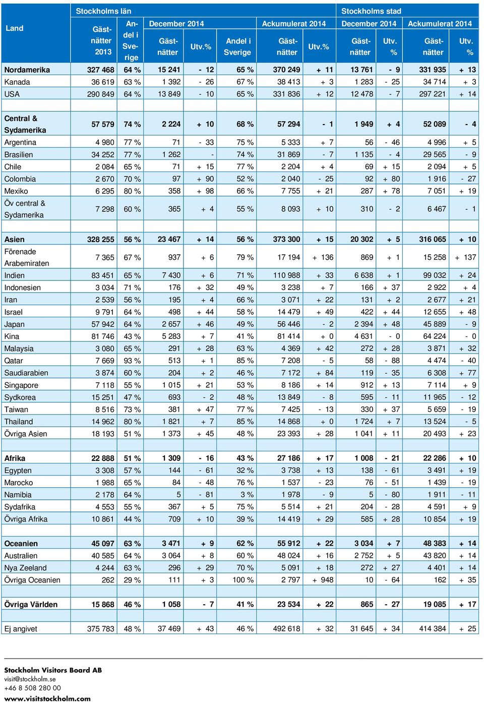 478-7 297 221 + 14 Central & Sydamerika 57 579 74 % 2 224 + 1 68 % 57 294-1 1 949 + 4 52 89-4 Argentina 4 98 77 % 71-33 75 % 5 333 + 7 56-46 4 996 + 5 Brasilien 34 252 77 % 1 262-74 % 31 869-7 1