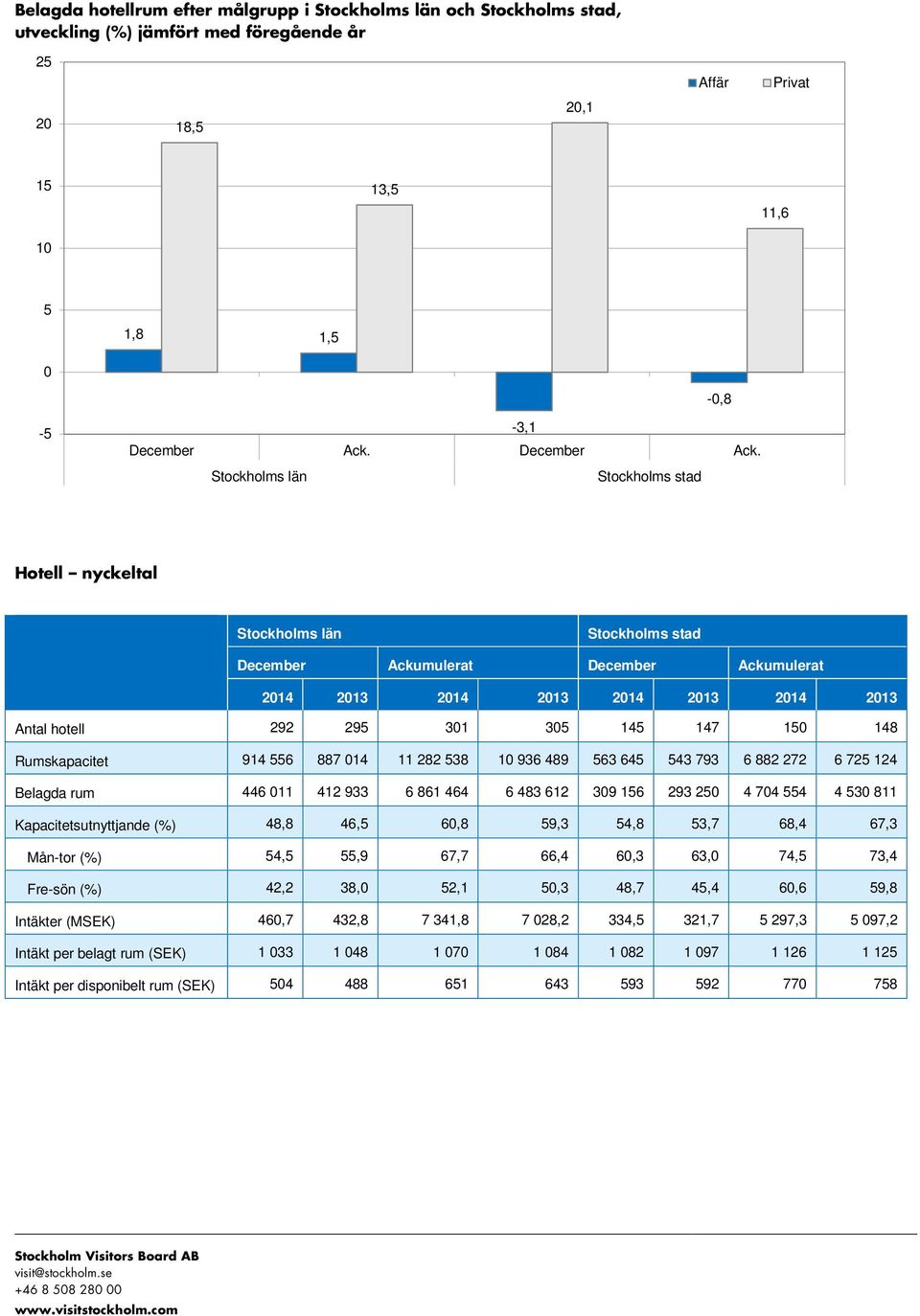 Hotell nyckeltal December Ackumulerat December Ackumulerat 214 214 214 214 Antal hotell 292 295 31 35 145 147 15 148 Rumskapacitet 914 556 887 14 11 282 538 1 936 489 563 645 543 793 6 882 272 6 725
