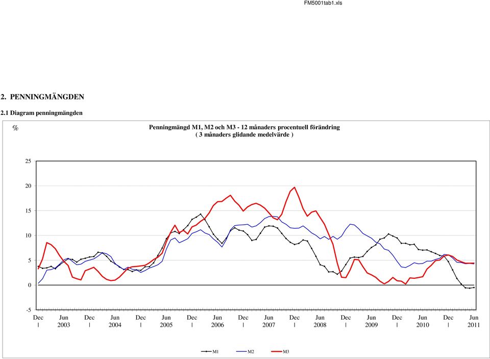 M3-12 månaders procentuell förändring ( 3 månaders