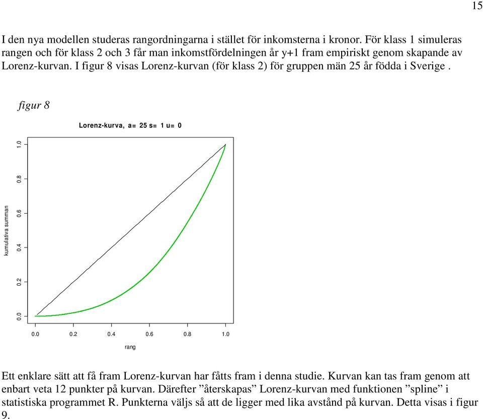 I figur 8 visas Lorenz-kurvan (för klass 2) för gruppen män 25 år födda i Sverige. figur 8 Lorenz-kurva, a= 25 s= 1 u= 0 kumulativa summan 0.0 0.2 0.4 0.6 0.8 1.