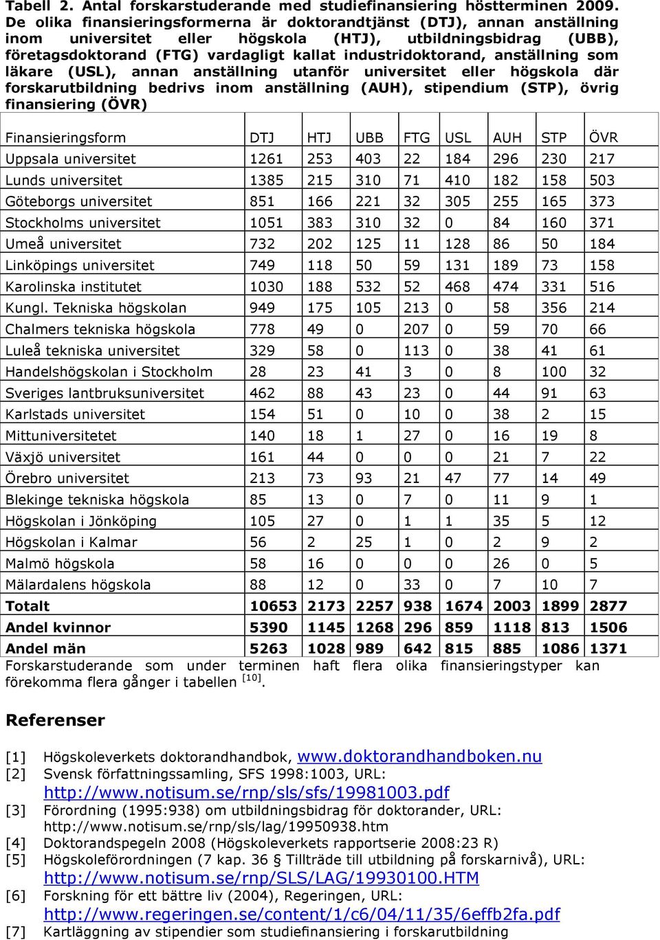 anställning som läkare (USL), annan anställning utanför universitet eller högskola där forskarutbildning bedrivs inom anställning (AUH), stipendium (STP), övrig finansiering (ÖVR) Finansieringsform