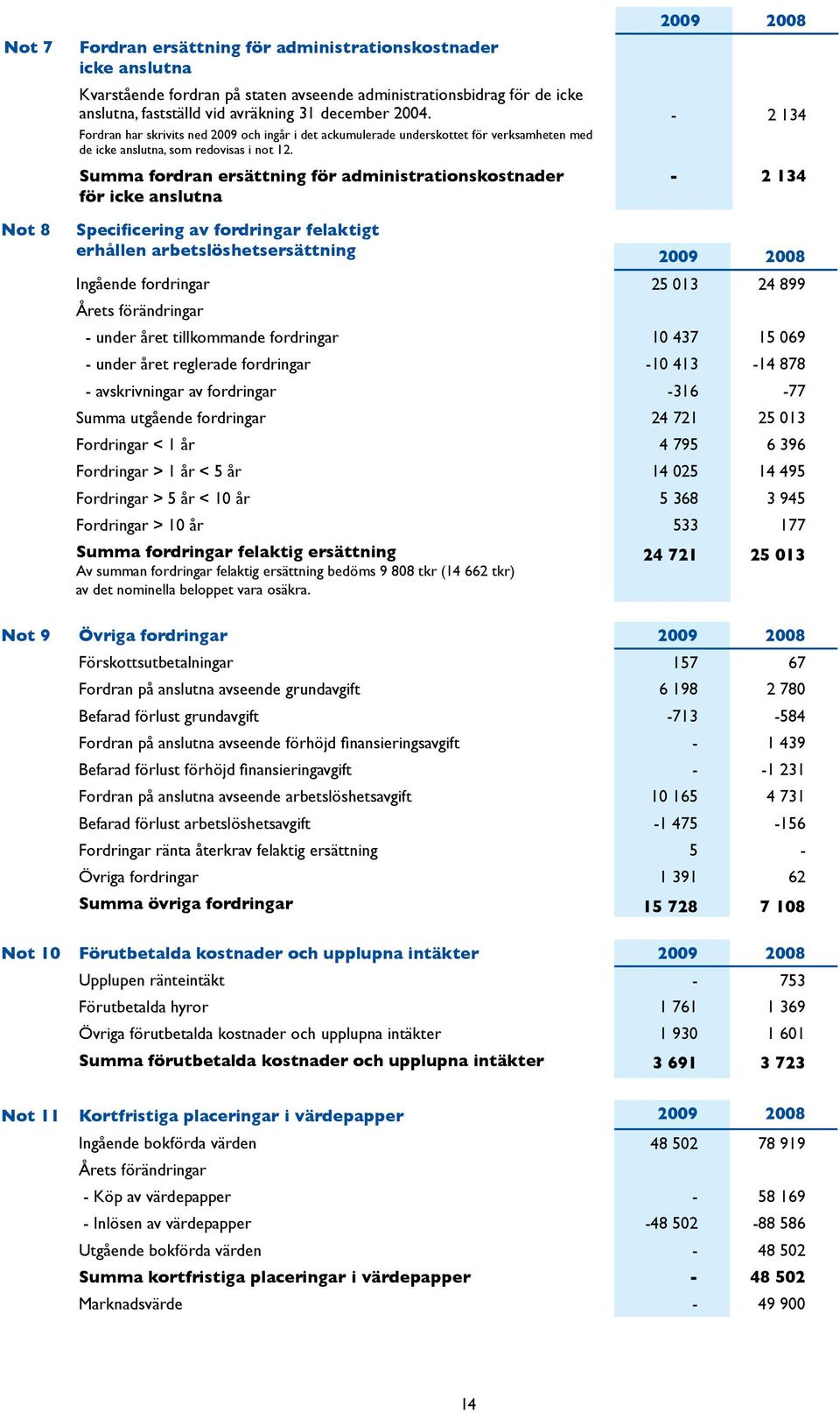 Summa fordran ersättning för administrationskostnader för icke anslutna 2009 2008-2 134-2 134 Not 8 Specificering av fordringar felaktigt erhållen arbetslöshetsersättning 2009 2008 Ingående