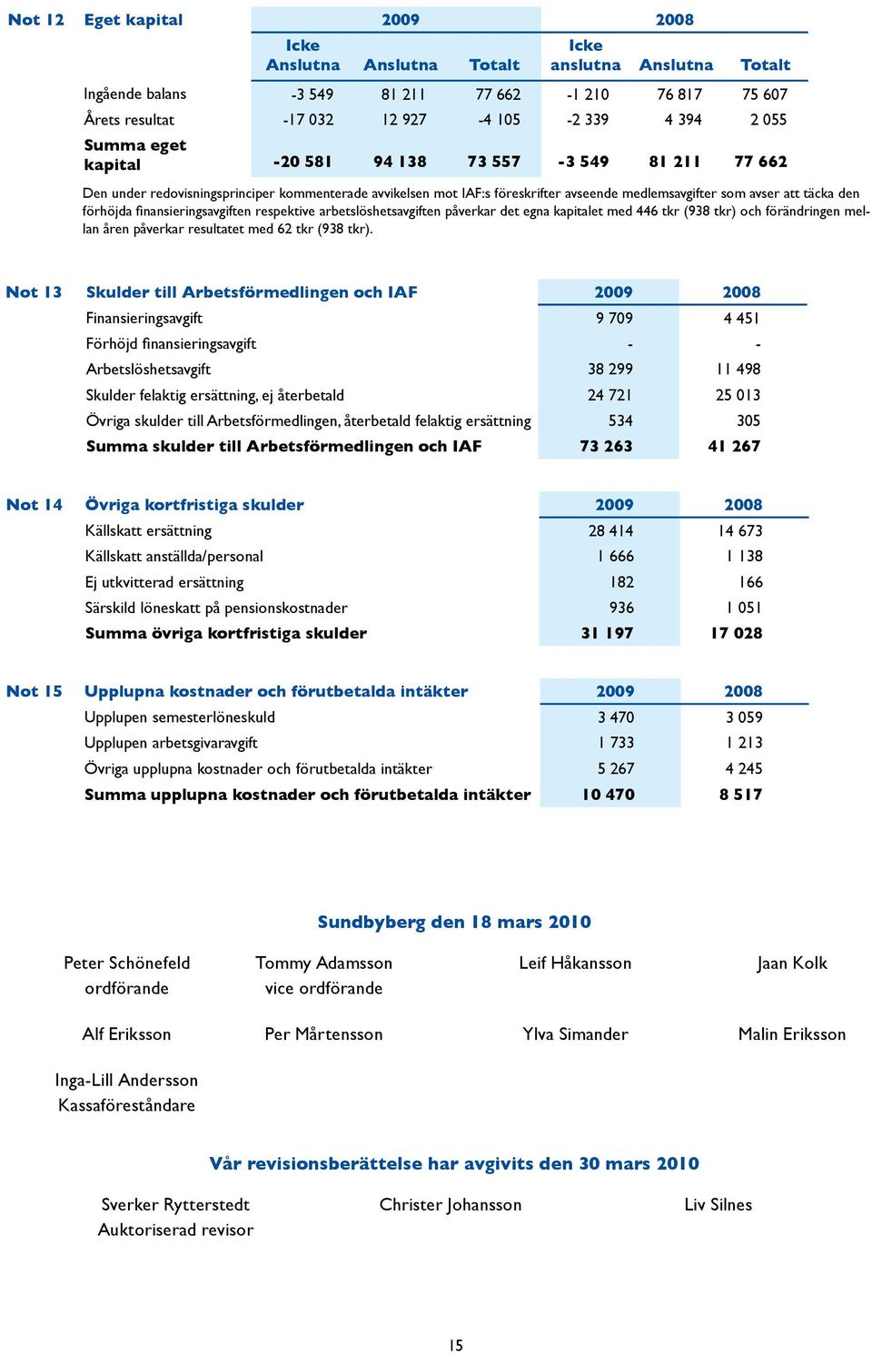 arbetslöshetsavgiften påverkar det egna kapitalet med 446 tkr (938 tkr) och förändringen mellan åren påverkar resultatet med 62 tkr (938 tkr).