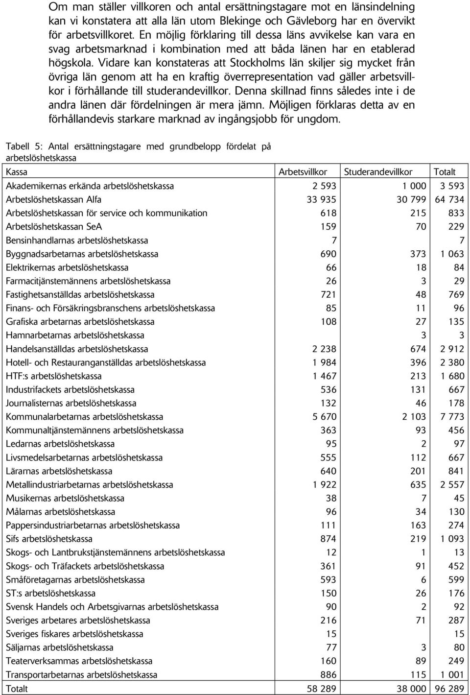 Vidare kan konstateras att Stockholms län skiljer sig mycket från övriga län genom att ha en kraftig överrepresentation vad gäller arbetsvillkor i förhållande till studerandevillkor.