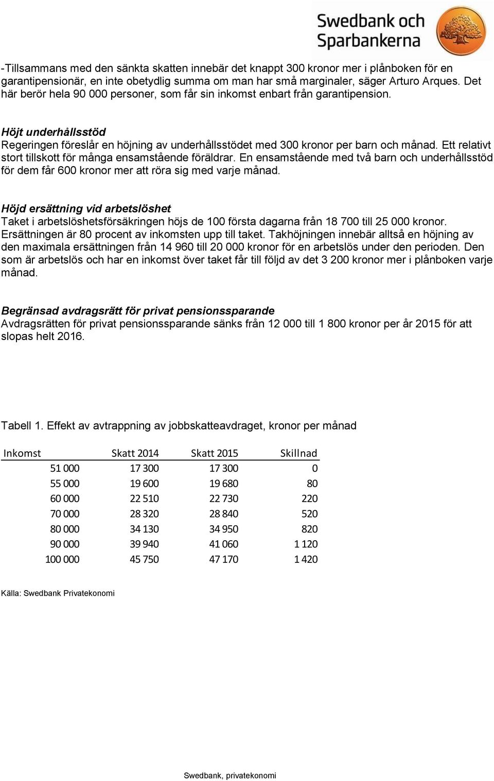 Ett relativt stort tillskott för många ensamstående föräldrar. En ensamstående med två barn och underhållsstöd för dem får 600 kronor mer att röra sig med varje månad.