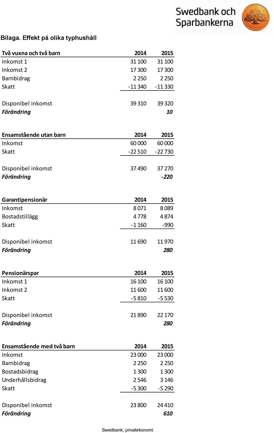 Ensamstående utan barn 2014 2015 Inkomst 60 000 60 000 Skatt -22 510-22 730 Disponibel inkomst 37 490 37 270 Förändring -220 Garantipensionär 2014 2015 Inkomst 8 071 8 089 Bostadstillägg 4 778 4 874