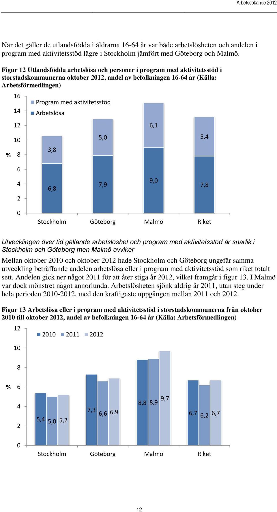 Arbetslösa 1 6,1 1 5, 5,4 % 8 3,8 6 4 6,8 7,9 9, 7,8 Stockholm Göteborg Malmö Riket Utvecklingen över tid gällande arbetslöshet och program med aktivitetsstöd är snarlik i Stockholm och Göteborg men