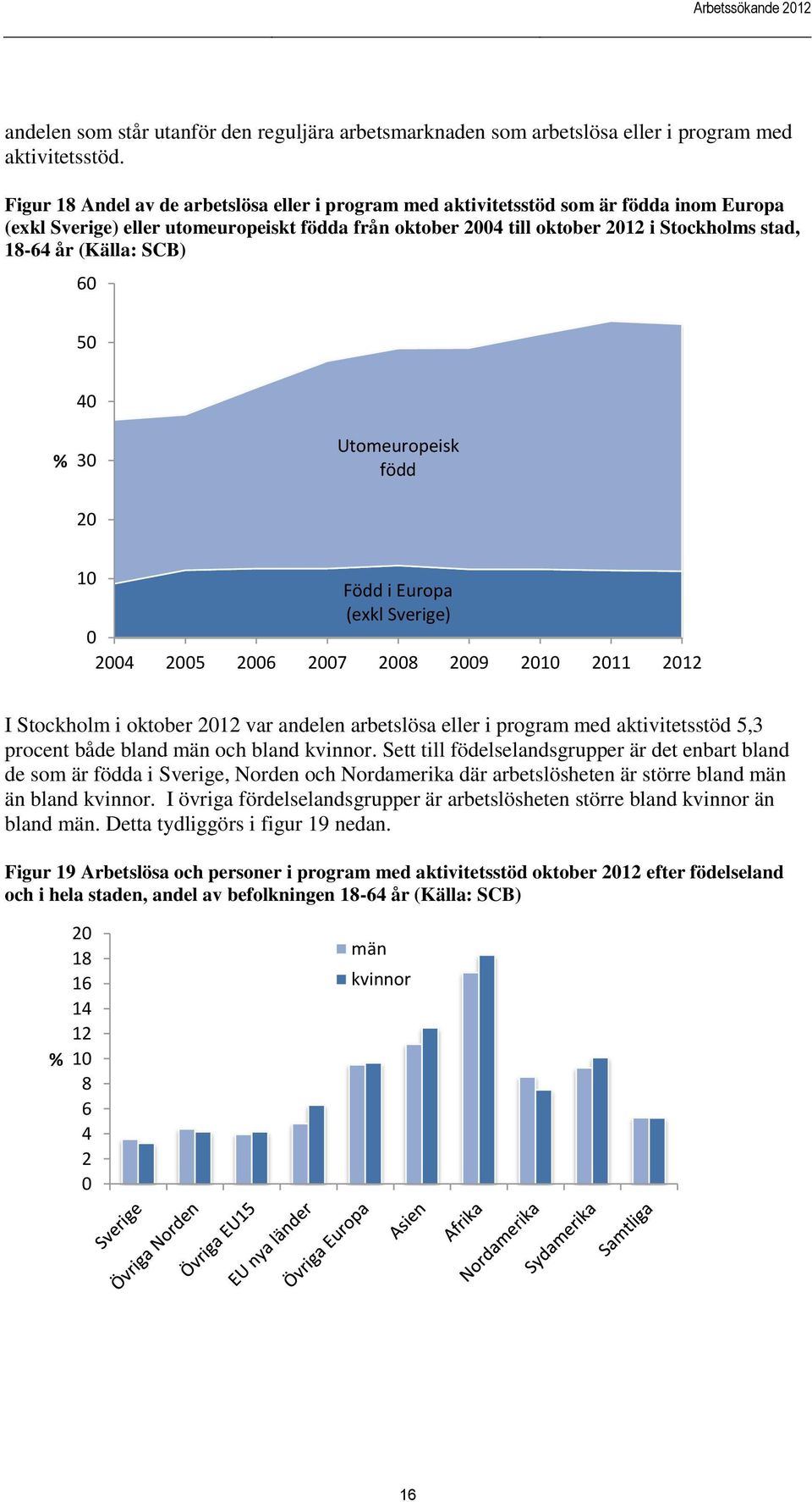 SCB) 6 5 4 % 3 Utomeuropeisk född 1 Född i Europa (exkl Sverige) 4 5 6 7 8 9 1 11 1 I Stockholm i oktober 1 var andelen arbetslösa eller i program med aktivitetsstöd 5,3 procent både bland män och