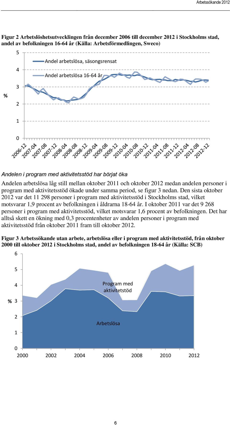 aktivitetsstöd ökade under samma period, se figur 3 nedan.