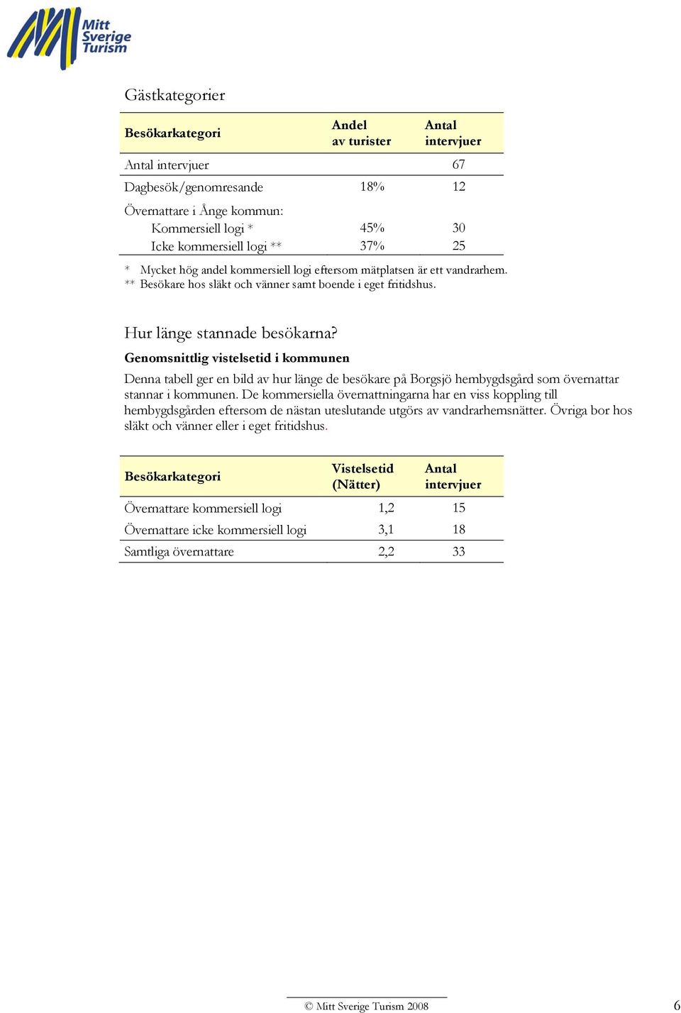 Genomsnittlig vistelsetid i kommunen Denna tabell ger en bild av hur länge de besökare på Borgsjö hembygdsgård som övernattar stannar i kommunen.