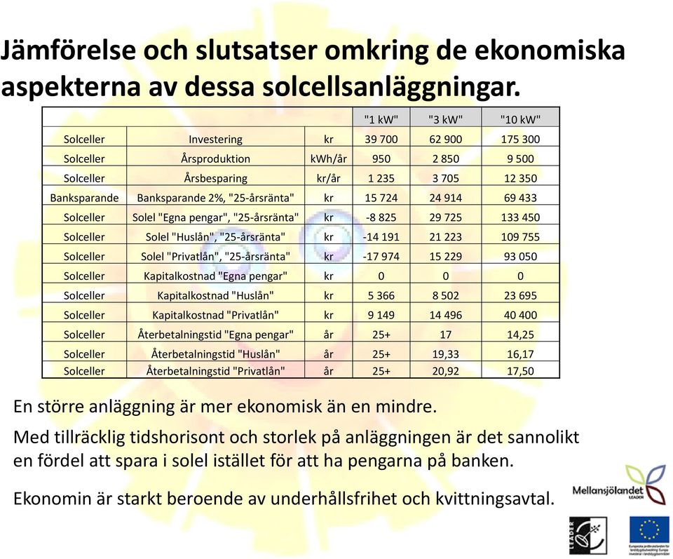 årsränta" kr 15 724 24 914 69 433 Solceller Solel "Egna pengar", "25 årsränta" kr 8 825 29 725 133 450 Solceller Solel "Huslån", "25 årsränta" kr 14 191 21 223 109 755 Solceller Solel "Privatlån",