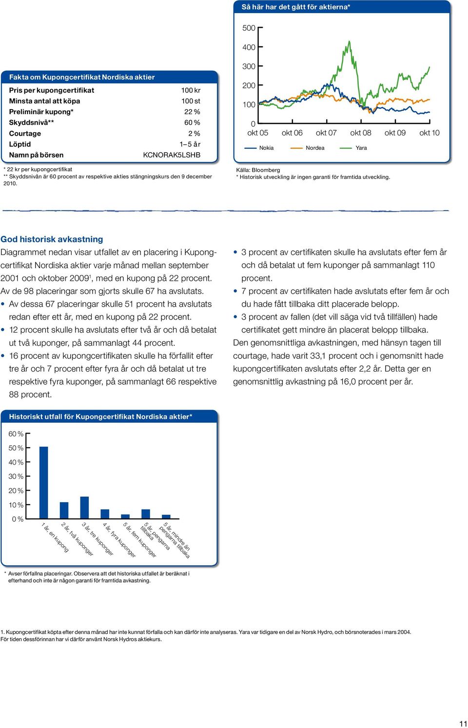 300 200 100 0 okt 05 okt 06 okt 07 okt 08 okt 09 okt 10 Nokia Nordea Yara Källa: Bloomberg * Historisk utveckling är ingen garanti för framtida utveckling.