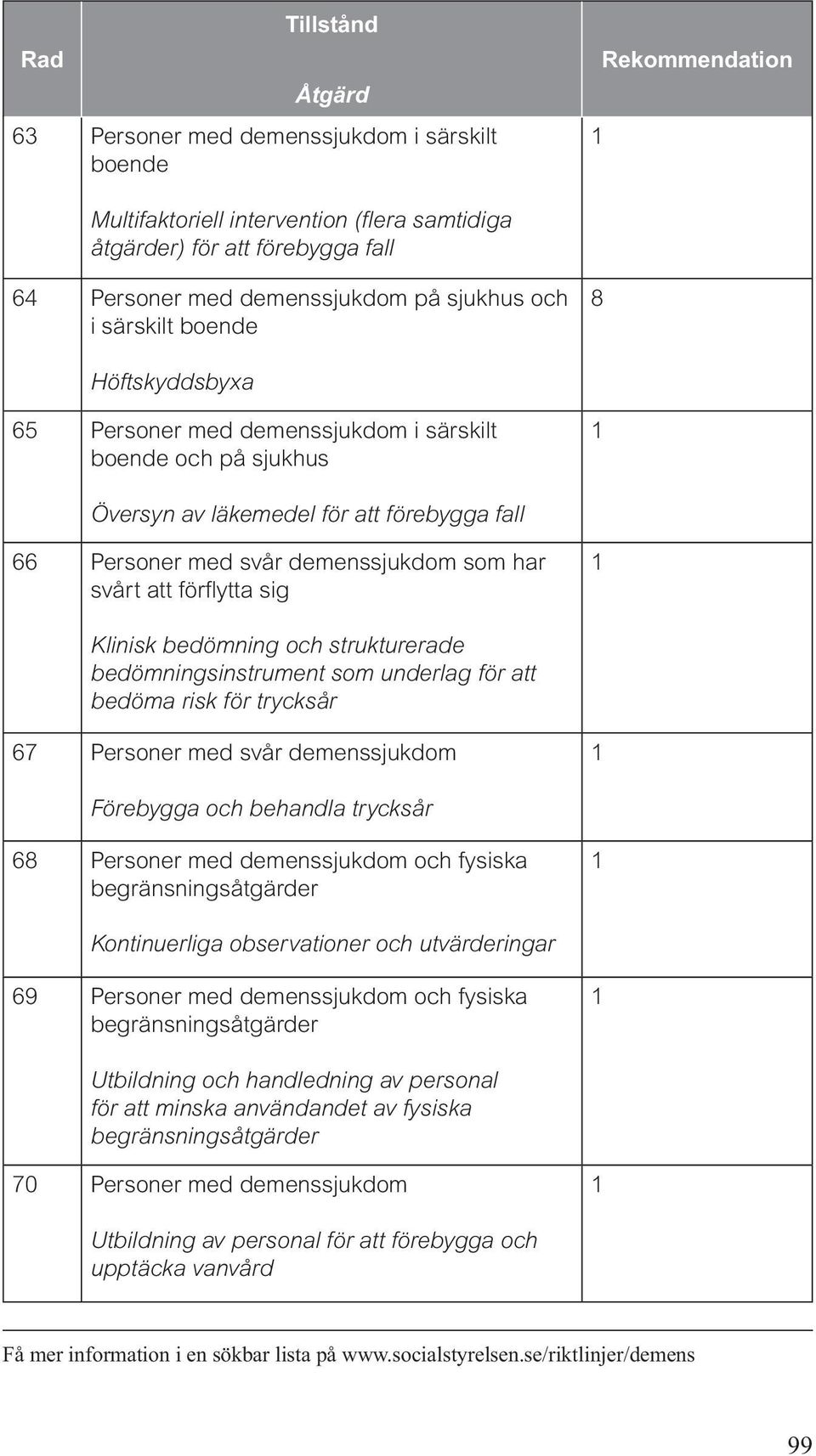 bedömning och strukturerade bedömningsinstrument som underlag för att bedöma risk för trycksår 67 Personer med svår demenssjukdom Förebygga och behandla trycksår 6 Personer med demenssjukdom och