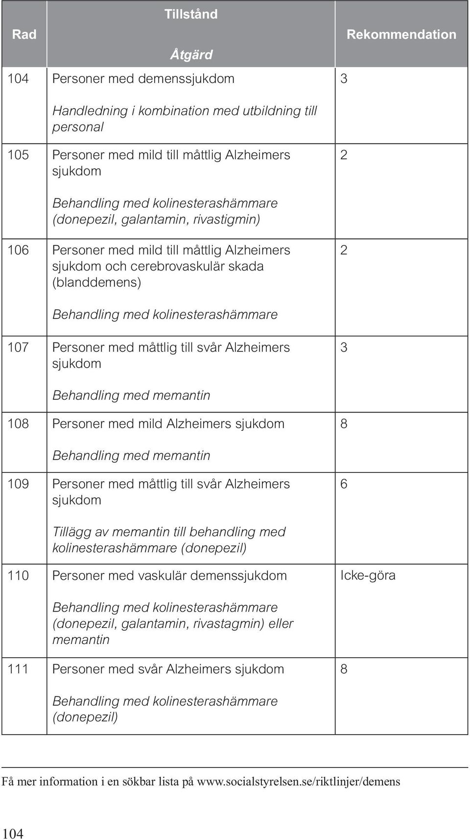 med memantin 0 Personer med mild Alzheimers sjukdom Behandling med memantin 09 Personer med måttlig till svår Alzheimers sjukdom 6 Tillägg av memantin till behandling