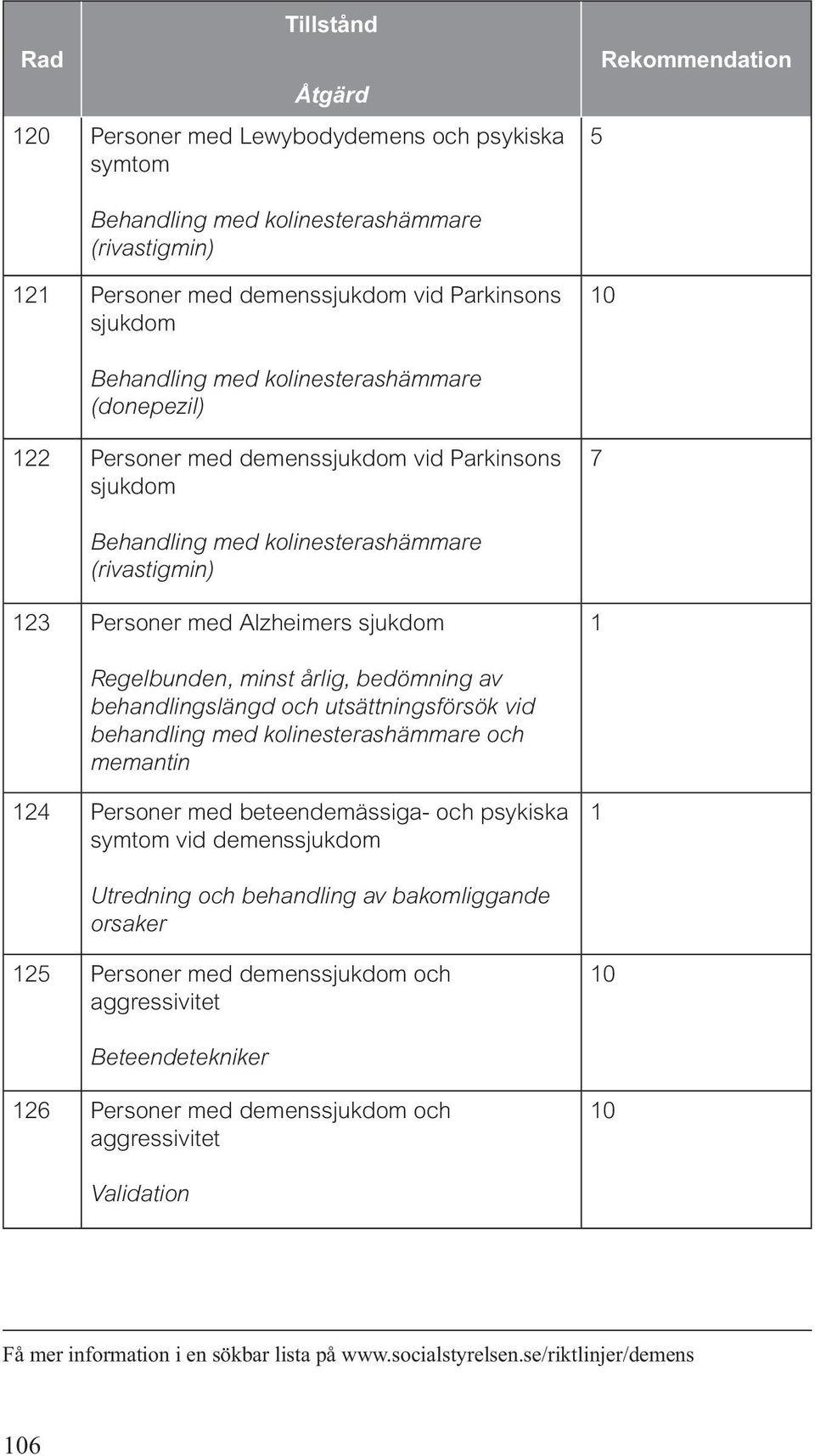 utsättningsförsök vid behandling med kolinesterashämmare och memantin 4 Personer med beteendemässiga- och psykiska symtom vid demenssjukdom Utredning