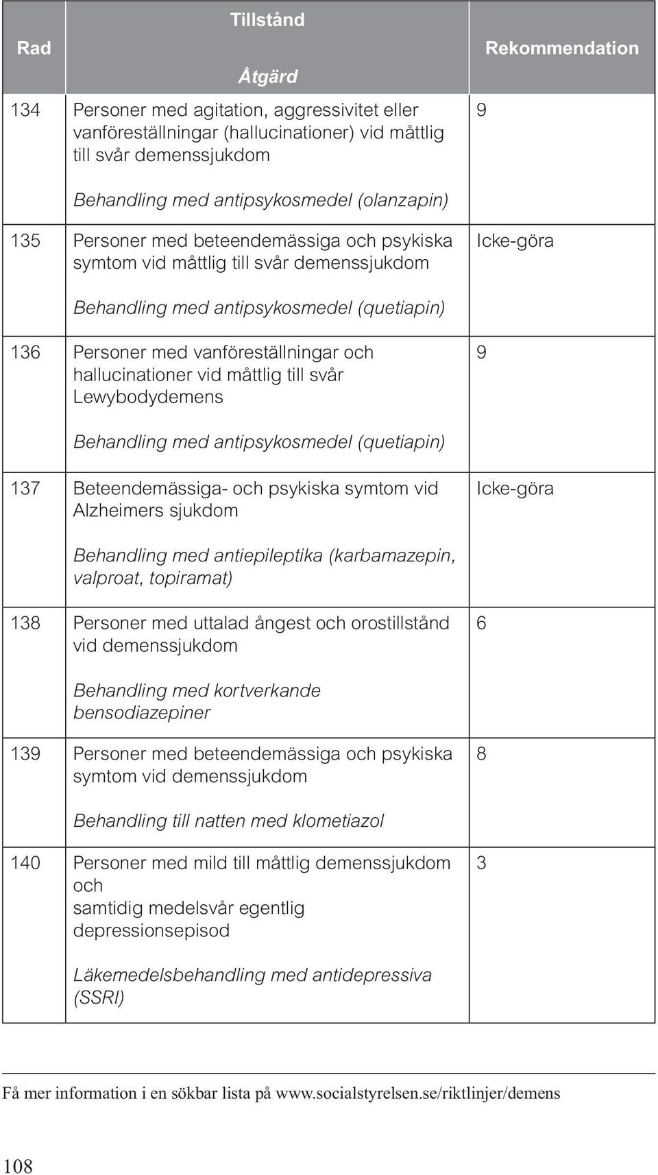 med antipsykosmedel (quetiapin) 7 Beteendemässiga- och psykiska symtom vid Alzheimers sjukdom Behandling med antiepileptika (karbamazepin, valproat, topiramat) Personer med uttalad ångest och