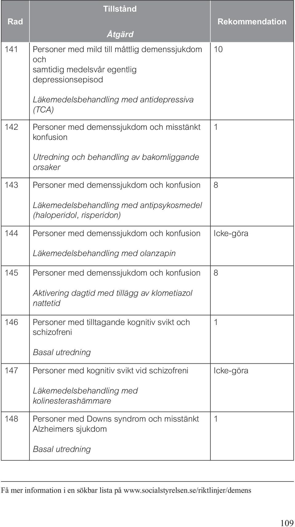 demenssjukdom och konfusion Läkemedelsbehandling med olanzapin 45 Personer med demenssjukdom och konfusion Aktivering dagtid med tillägg av klometiazol nattetid 46 Personer med tilltagande