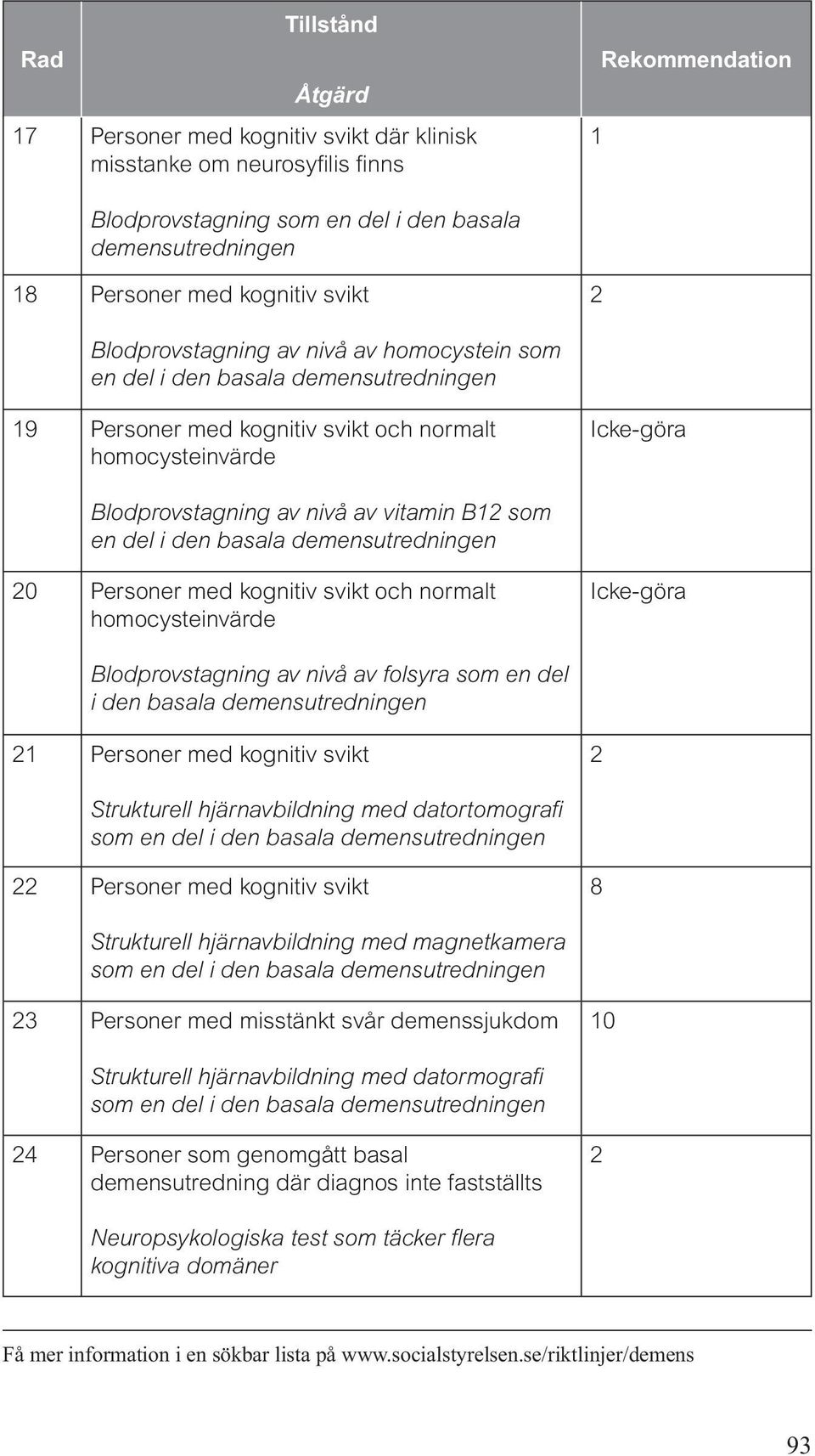 Personer med kognitiv svikt och normalt homocysteinvärde Blodprovstagning av nivå av folsyra som en del i den basala demensutredningen Personer med kognitiv svikt Strukturell hjärnavbildning med