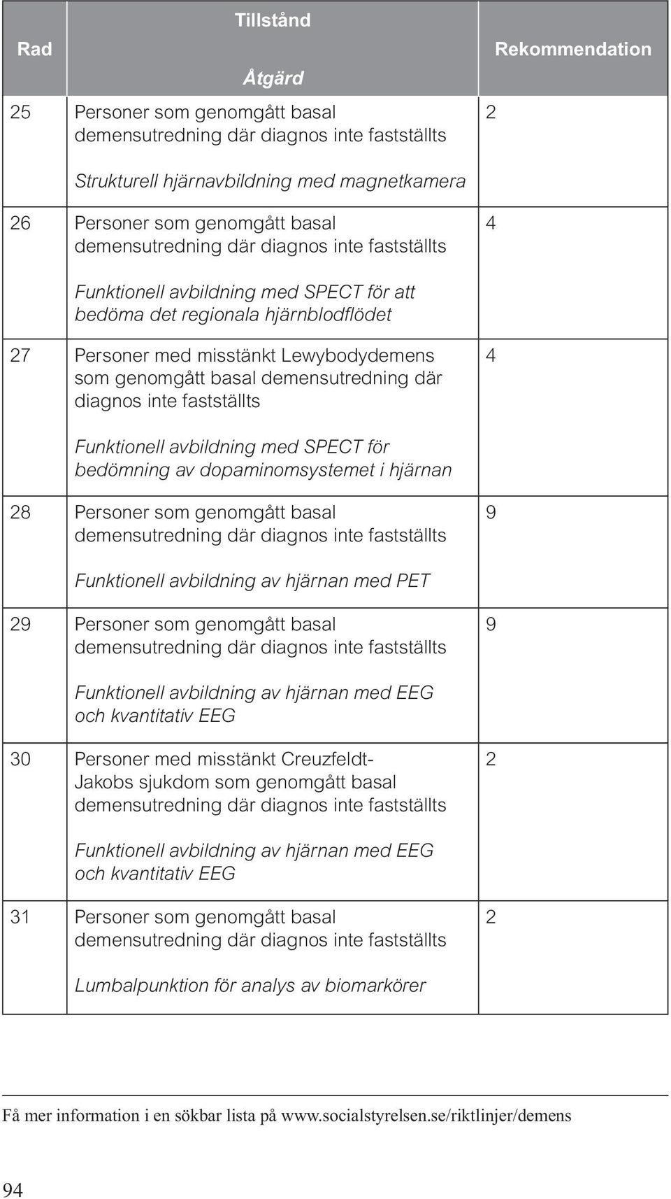 avbildning med SPECT för bedömning av dopaminomsystemet i hjärnan Personer som genomgått basal demensutredning där diagnos inte fastställts 9 Funktionell avbildning av hjärnan med PET 9 Personer som