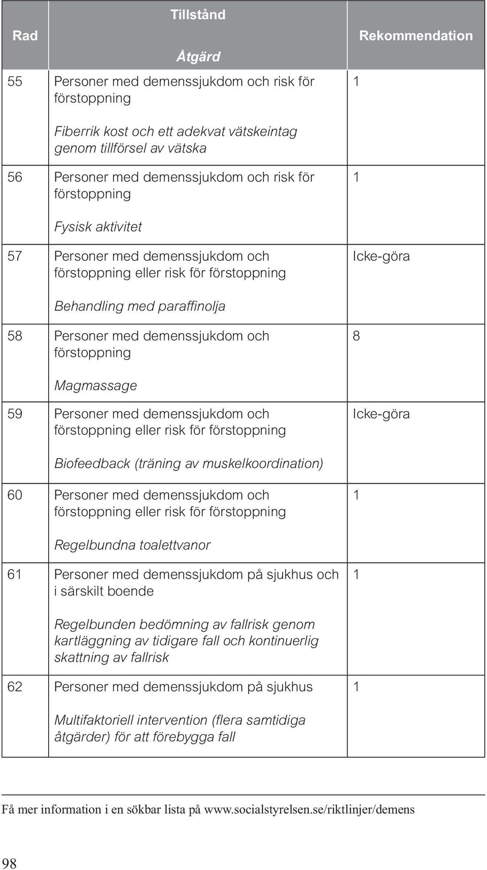 förstoppning eller risk för förstoppning Biofeedback (träning av muskelkoordination) 60 Personer med demenssjukdom och förstoppning eller risk för förstoppning Regelbundna toalettvanor 6 Personer med