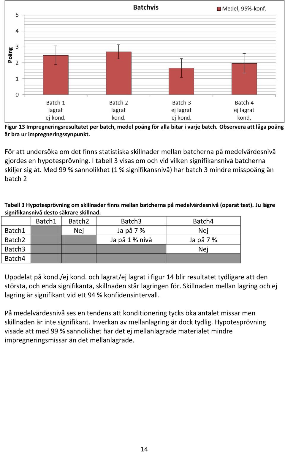 Med 99 % sannolikhet (1 % signifikansnivå) har batch 3 mindre misspoäng än batch 2 Tabell 3 Hypotesprövning om skillnader finns mellan batcherna på medelvärdesnivå (oparat test).