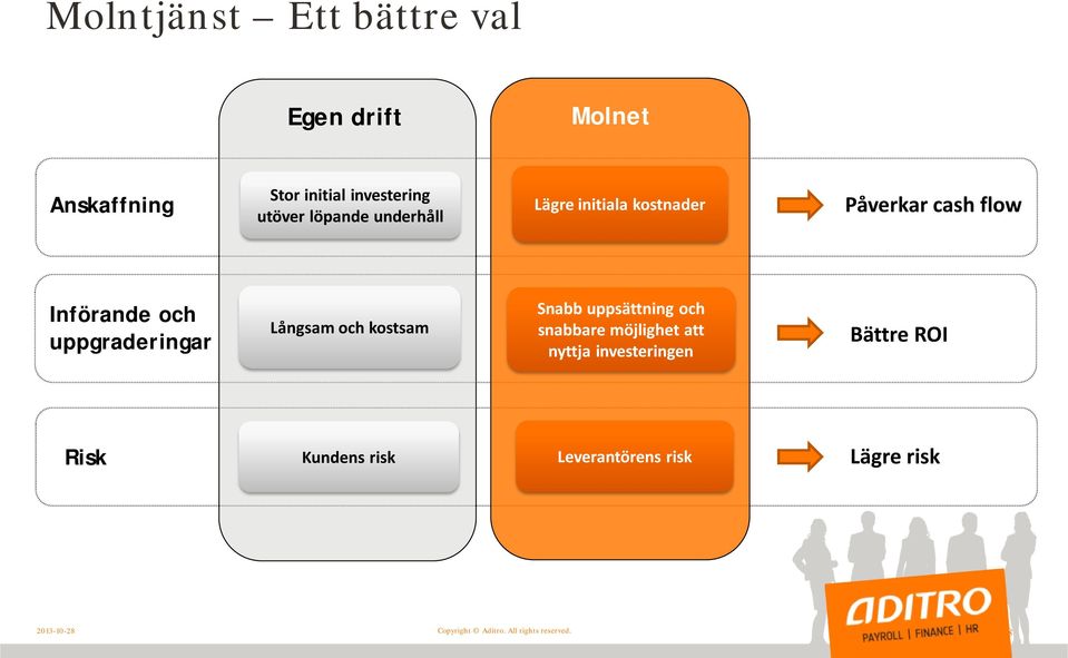 Långsam och kostsam Snabb uppsättning och snabbare möjlighet att nyttja investeringen Bättre