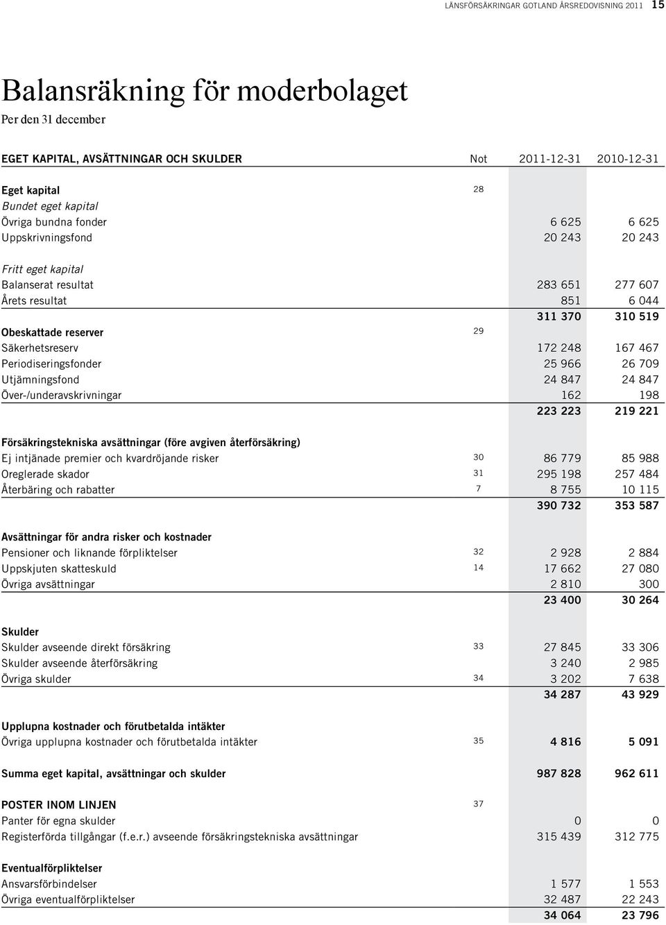 Säkerhetsreserv 172 248 167 467 Periodiseringsfonder 25 966 26 709 Utjämningsfond 24 847 24 847 Över-/underavskrivningar 162 198 223 223 219 221 Försäkringstekniska avsättningar (före avgiven