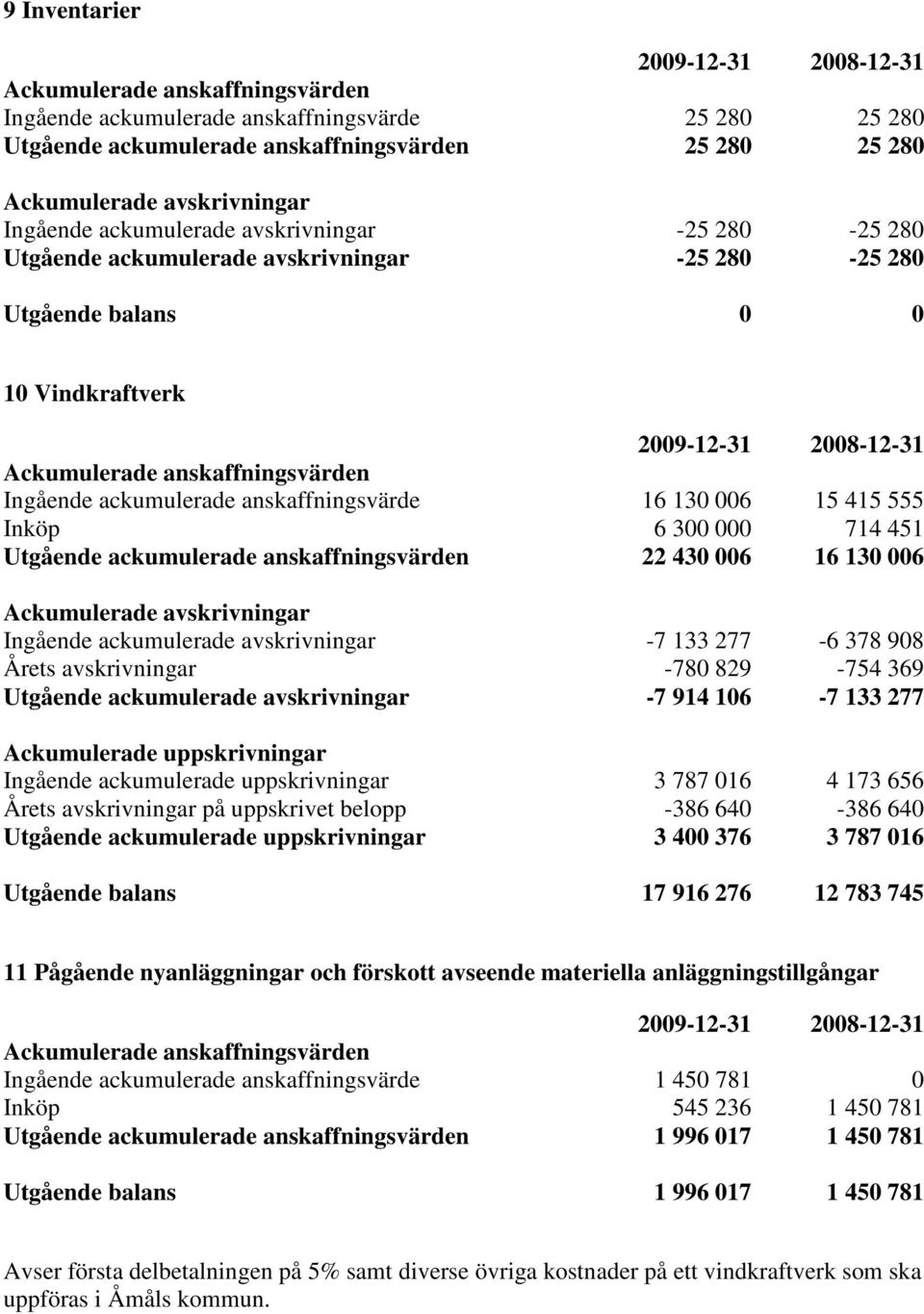 anskaffningsvärden Ingående ackumulerade anskaffningsvärde 16 130 006 15 415 555 Inköp 6 300 000 714 451 Utgående ackumulerade anskaffningsvärden 22 430 006 16 130 006 Ackumulerade avskrivningar