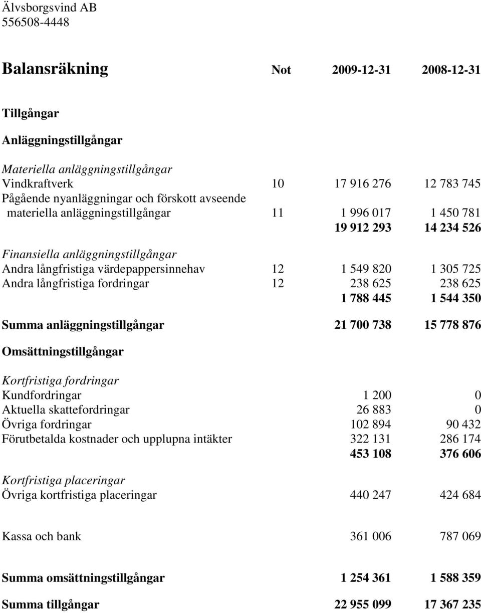 Andra långfristiga fordringar 12 238 625 238 625 1 788 445 1 544 350 Summa anläggningstillgångar 21 700 738 15 778 876 Omsättningstillgångar Kortfristiga fordringar Kundfordringar 1 200 0 Aktuella