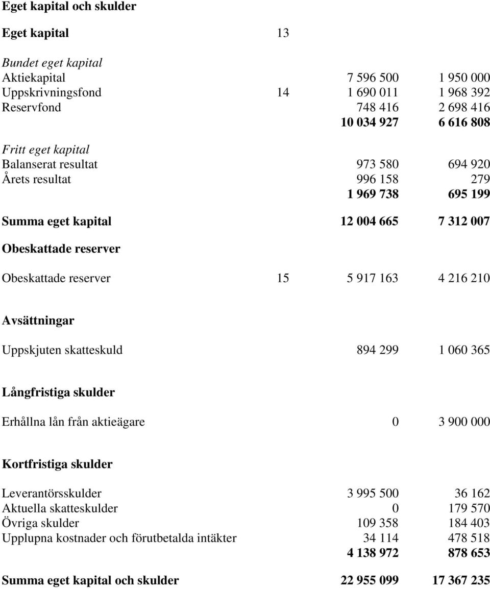 917 163 4 216 210 Avsättningar Uppskjuten skatteskuld 894 299 1 060 365 Långfristiga skulder Erhållna lån från aktieägare 0 3 900 000 Kortfristiga skulder Leverantörsskulder 3 995 500 36