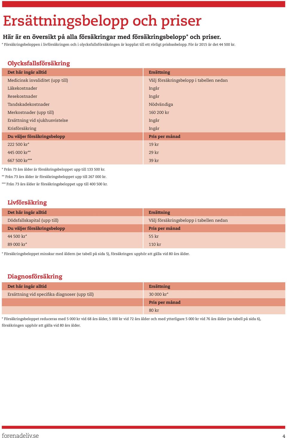 Olycksfallsförsäkring Det här ingår alltid Ersättning Medicinsk invaliditet (upp till) Välj försäkringsbelopp i tabellen nedan Läkekostnader Ingår Resekostnader Ingår Tandskadekostnader Nödvändiga